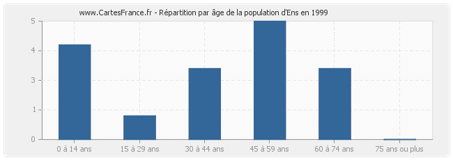 Répartition par âge de la population d'Ens en 1999
