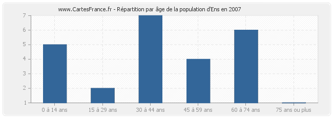 Répartition par âge de la population d'Ens en 2007