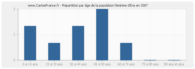 Répartition par âge de la population féminine d'Ens en 2007