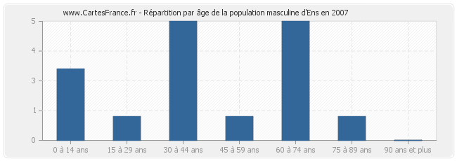 Répartition par âge de la population masculine d'Ens en 2007