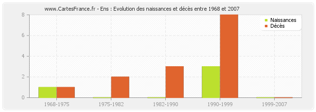 Ens : Evolution des naissances et décès entre 1968 et 2007