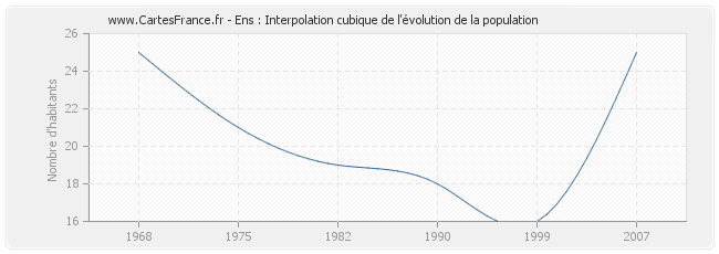 Ens : Interpolation cubique de l'évolution de la population