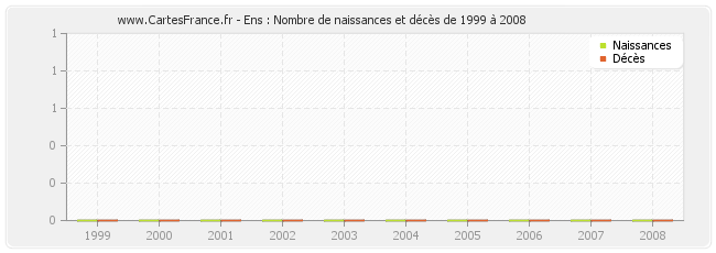 Ens : Nombre de naissances et décès de 1999 à 2008