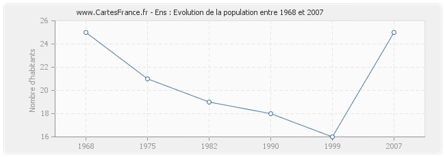 Population Ens