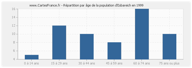 Répartition par âge de la population d'Esbareich en 1999