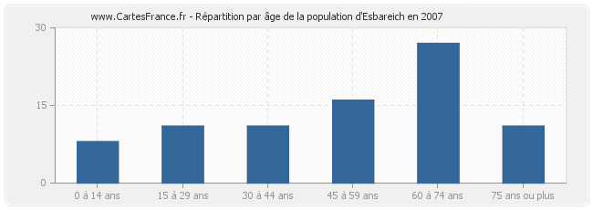 Répartition par âge de la population d'Esbareich en 2007