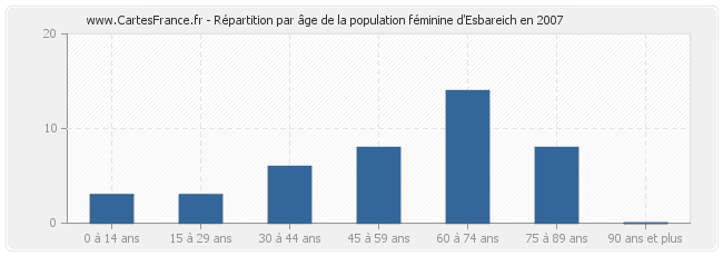 Répartition par âge de la population féminine d'Esbareich en 2007