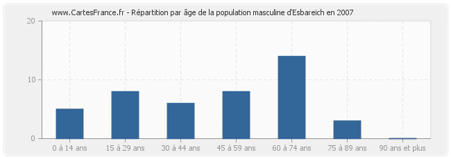 Répartition par âge de la population masculine d'Esbareich en 2007