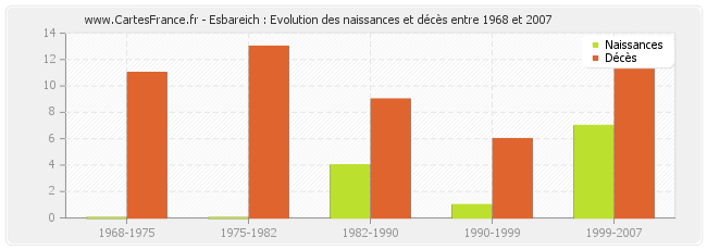 Esbareich : Evolution des naissances et décès entre 1968 et 2007