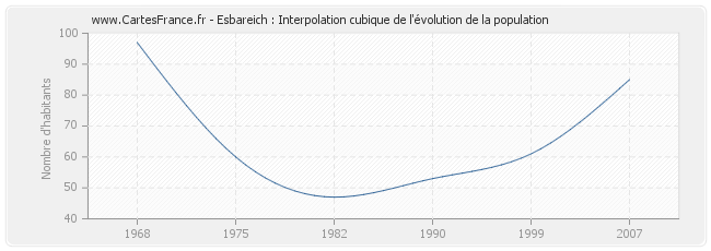 Esbareich : Interpolation cubique de l'évolution de la population