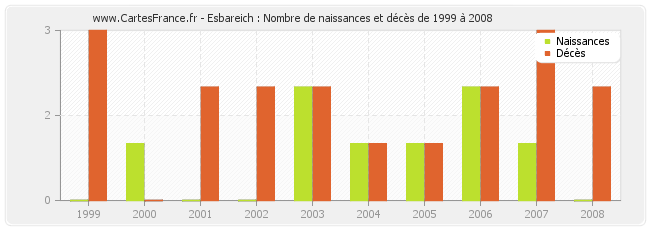 Esbareich : Nombre de naissances et décès de 1999 à 2008