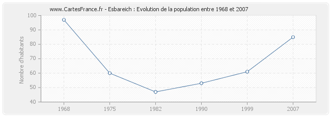 Population Esbareich