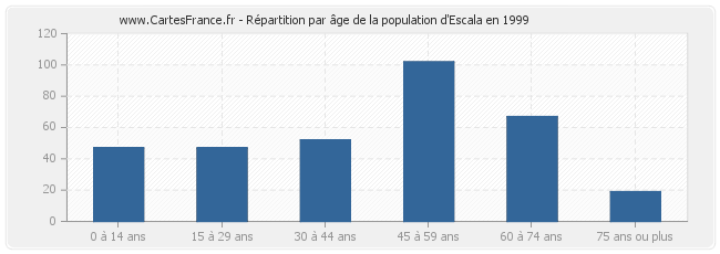 Répartition par âge de la population d'Escala en 1999