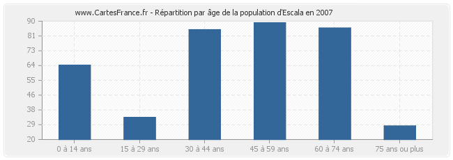 Répartition par âge de la population d'Escala en 2007
