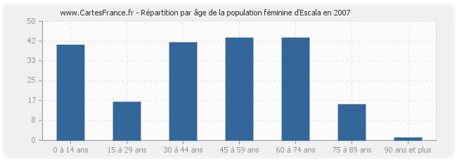 Répartition par âge de la population féminine d'Escala en 2007