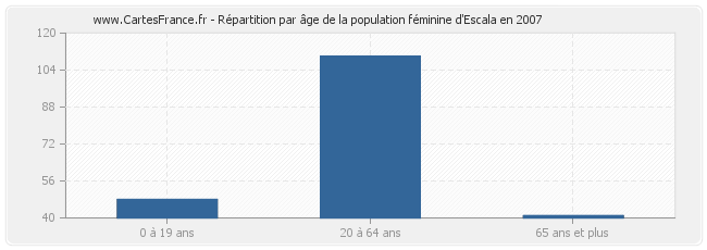 Répartition par âge de la population féminine d'Escala en 2007