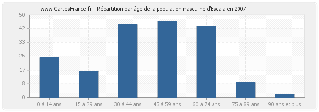 Répartition par âge de la population masculine d'Escala en 2007