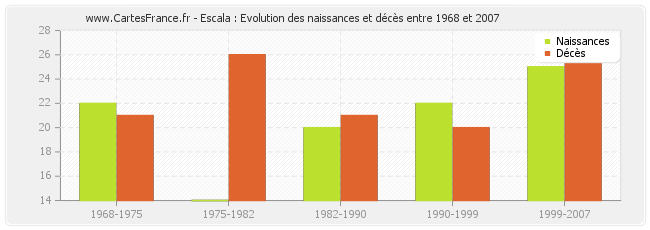 Escala : Evolution des naissances et décès entre 1968 et 2007