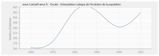 Escala : Interpolation cubique de l'évolution de la population