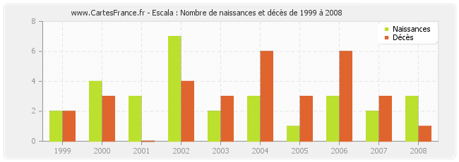 Escala : Nombre de naissances et décès de 1999 à 2008