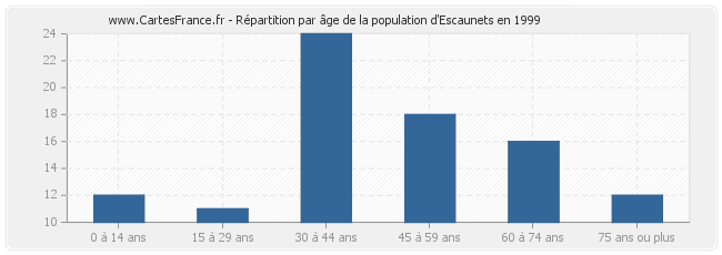 Répartition par âge de la population d'Escaunets en 1999
