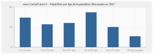 Répartition par âge de la population d'Escaunets en 2007