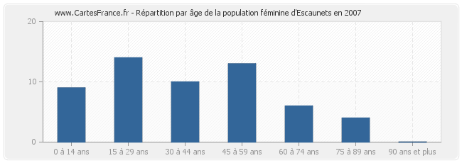 Répartition par âge de la population féminine d'Escaunets en 2007