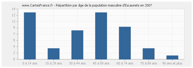 Répartition par âge de la population masculine d'Escaunets en 2007