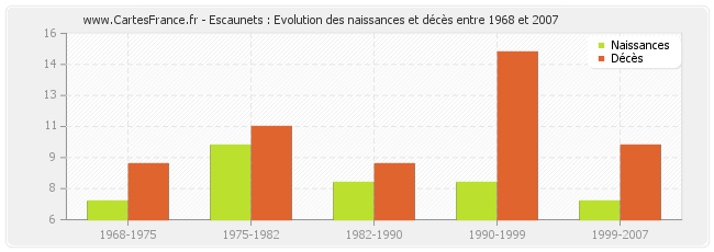 Escaunets : Evolution des naissances et décès entre 1968 et 2007
