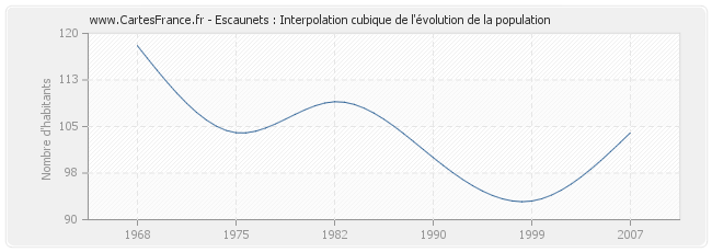 Escaunets : Interpolation cubique de l'évolution de la population