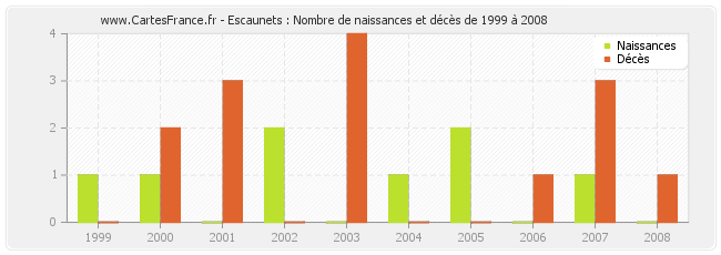 Escaunets : Nombre de naissances et décès de 1999 à 2008