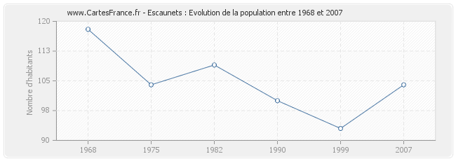 Population Escaunets