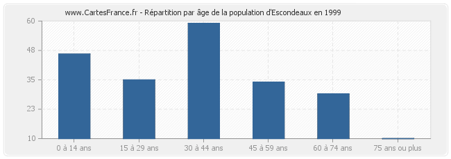 Répartition par âge de la population d'Escondeaux en 1999