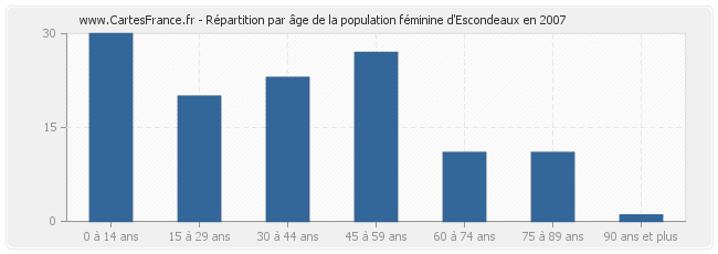 Répartition par âge de la population féminine d'Escondeaux en 2007