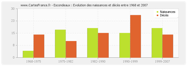 Escondeaux : Evolution des naissances et décès entre 1968 et 2007