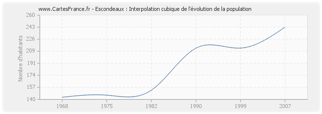 Escondeaux : Interpolation cubique de l'évolution de la population
