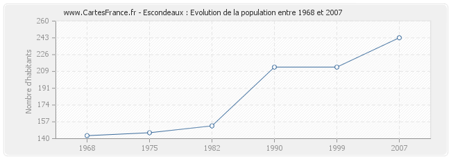 Population Escondeaux