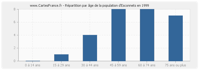 Répartition par âge de la population d'Esconnets en 1999