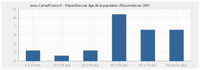 Répartition par âge de la population d'Esconnets en 2007