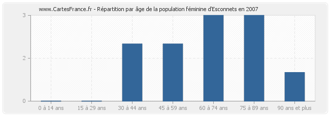 Répartition par âge de la population féminine d'Esconnets en 2007