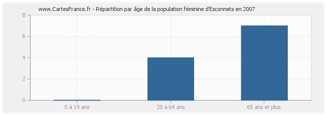 Répartition par âge de la population féminine d'Esconnets en 2007