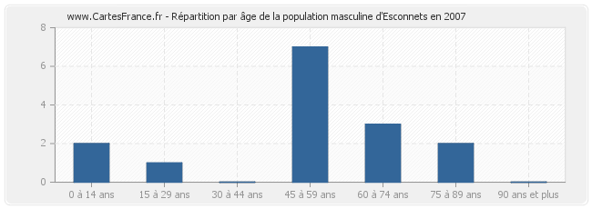 Répartition par âge de la population masculine d'Esconnets en 2007