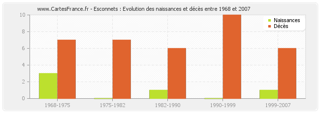 Esconnets : Evolution des naissances et décès entre 1968 et 2007