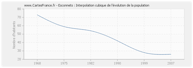 Esconnets : Interpolation cubique de l'évolution de la population