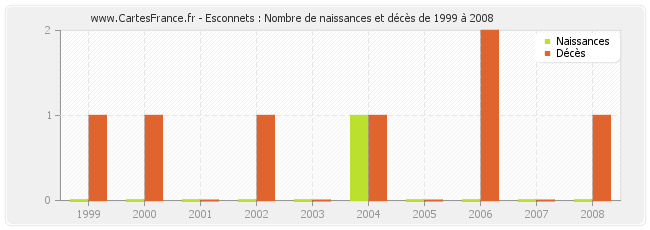 Esconnets : Nombre de naissances et décès de 1999 à 2008