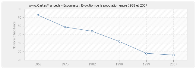 Population Esconnets