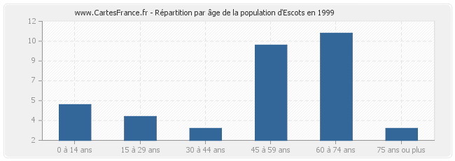 Répartition par âge de la population d'Escots en 1999