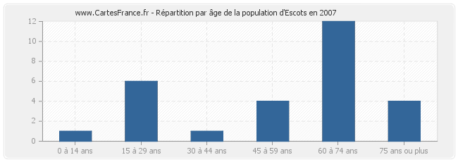 Répartition par âge de la population d'Escots en 2007
