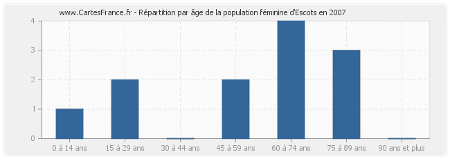 Répartition par âge de la population féminine d'Escots en 2007