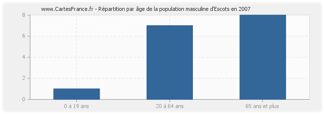 Répartition par âge de la population masculine d'Escots en 2007